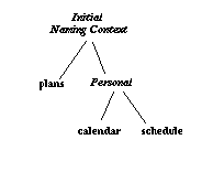 naming graph example