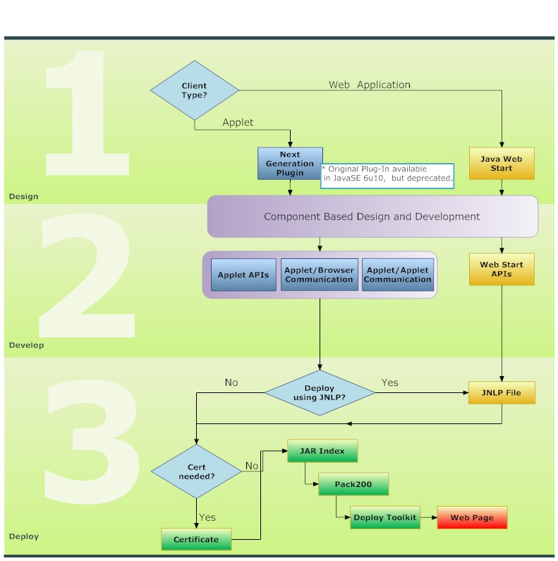 Component based design and deployment